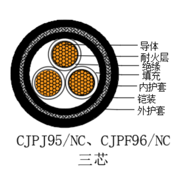 铜芯交联聚乙烯绝缘低烟无卤耐火船用电力电缆-CJPJ95/NC-0.6/1kV、CJPF96/NC-0.6/1kV