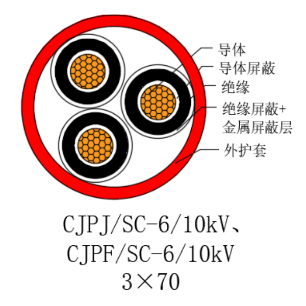 铜芯交联聚乙烯绝缘低烟无卤船用电力电缆-CJPJ/SC-6/10kV、CJPF/SC-6/10kV