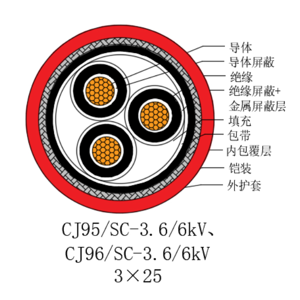 铜芯交联聚乙烯绝缘低烟无卤船用电力电缆-CJ95/SC-3.6/6kV、CJ96/SC-3.6/6kV