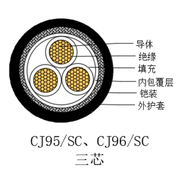 铜芯交联聚乙烯绝缘低烟无卤船用电力电缆-CJ95/SC-0.6/1kV、CJ96/SC-0.6/1kV