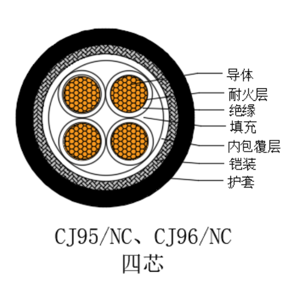 铜芯交联聚乙烯绝缘低烟无卤耐火船用电力电缆-CJ95/NC-0.6/1kV、CJ96/NC-0.6/1kV