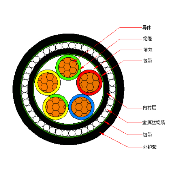 铜芯交联聚乙烯绝缘金属丝铠装聚烯烃护套 无卤低烟阻燃C类电力电缆-WDZC-YJY73-0.6/1kV、WDZC-YJY33-0.6/1kV